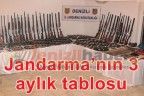 Jandarma’nın 3 aylık tablosu