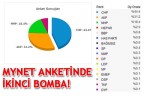 MYNET ANKETİNDE İKİNCİ BOMBA!