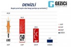 Denizli’de seçim yarışı kızışıyor