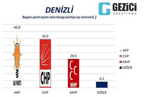 Denizli’de seçim yarışı kızışıyor