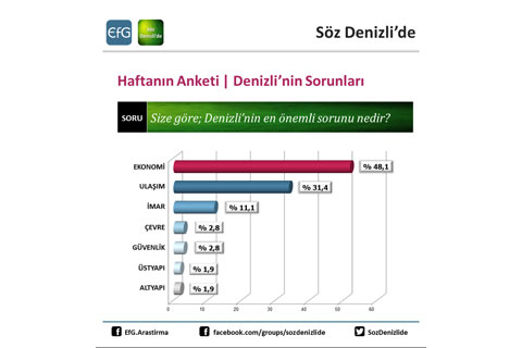İşte Denizli’nin en önemli sorunu