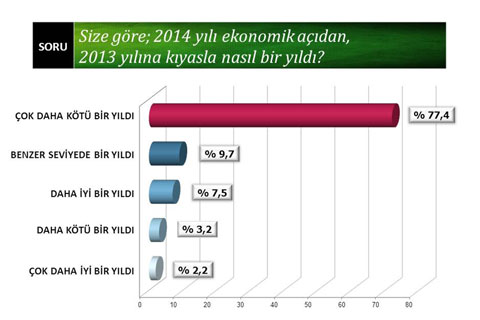 2014’ün ekonomik karnesini vatandaş verdi