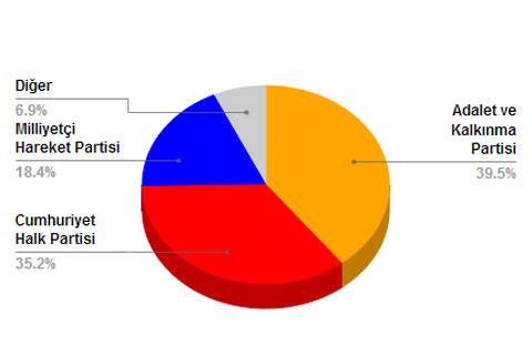 AK Parti 7 puan geriledi, CHP 4 puan yükseldi