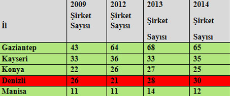 denizli-ekonomist-dergisi-2015-en-buyuk-sirketi-siralamasina-denizlili-30-firma-girdi-ic-2