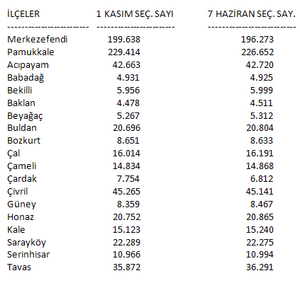denizli-secmen-sayisi-1-kasim-ic