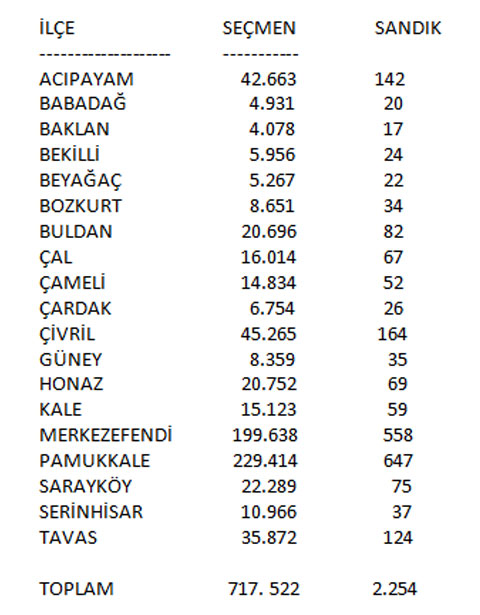 denizli-1-kasim-secmen-sayisi-ic