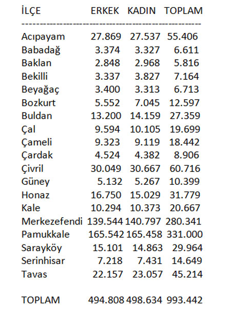 denizli-de-2015-rakamlarina-gore-kadin-sayisi-daha-fazla