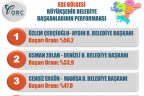Ege siyasetinin “En”leri belirlendi