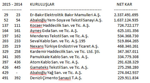 denizli-iso-turkiyenin-500-buyuk-sirketi-denizlili-firmalar-1