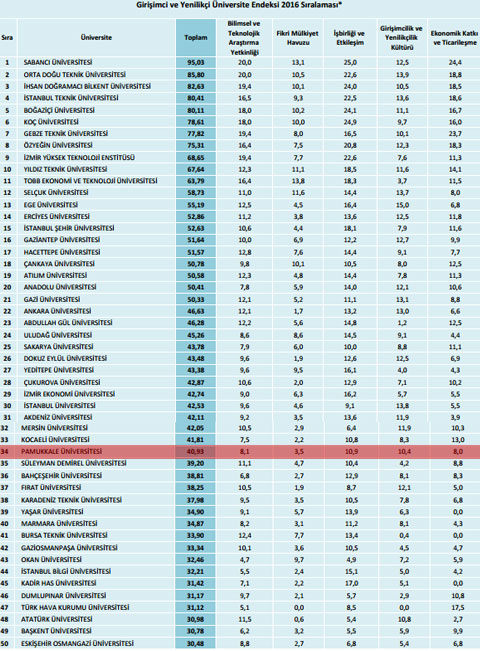 denizli-pau-en-girisimci-yenilikci-unv-35-sirada-ic