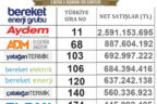Bereket Enerji’den 8 şirket sıralamaya girdi