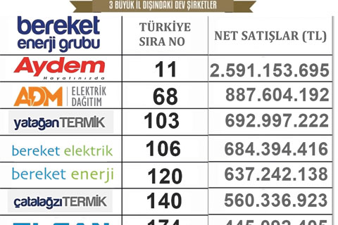 Bereket Enerji’den 8 şirket sıralamaya girdi