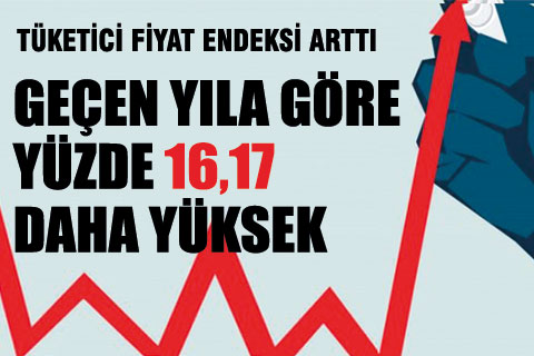 TÜFE geçen yıla oranla yüzde 16,17 daha yüksek