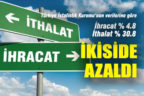 Denizli’de geçen yıla göre ithalat ve ihracat azaldı