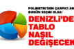 Bugün seçim olsa Denizli’de tablo nasıl değişecek