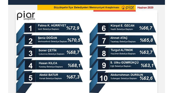 Doğan, ‘memnuniyet anketinde’ ikinci sırada
