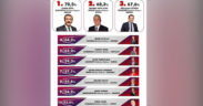 Doğan, pandemide başarılı başkanlar arasında