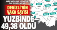 Sağlık Bakanı Koca, haftalık vaka sayılarını açıkladı, Denizli’deki artış dikkat çekti