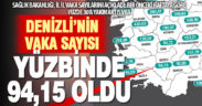 Vaka sayılarını açıkladı, Denizli’deki haftalık vaka sayısı yüzbinde 94,15 oldu