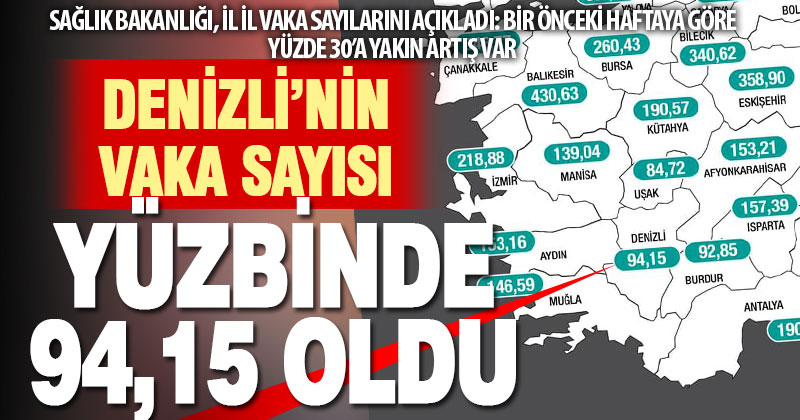 Vaka sayılarını açıkladı, Denizli’deki haftalık vaka sayısı yüzbinde 94,15 oldu