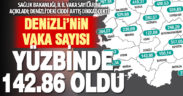 Vaka sayılarını açıkladı, Denizli’deki haftalık vaka sayısı yüzbinde 142,86 oldu