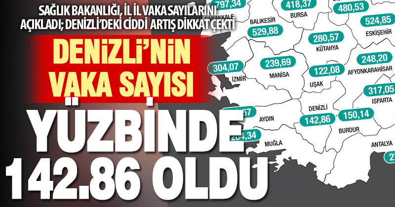 Vaka sayılarını açıkladı, Denizli’deki haftalık vaka sayısı yüzbinde 142,86 oldu