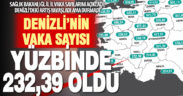 Koronavirüsün Denizli’deki artışı yavaşladı ama durmadı: Haftalık vaka sayısı yüzbinde 232,39 oldu