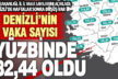 Koronavirüs Denizli’de düşüşe geçti: Haftalık vaka sayısı yüzbinde 182,44 oldu