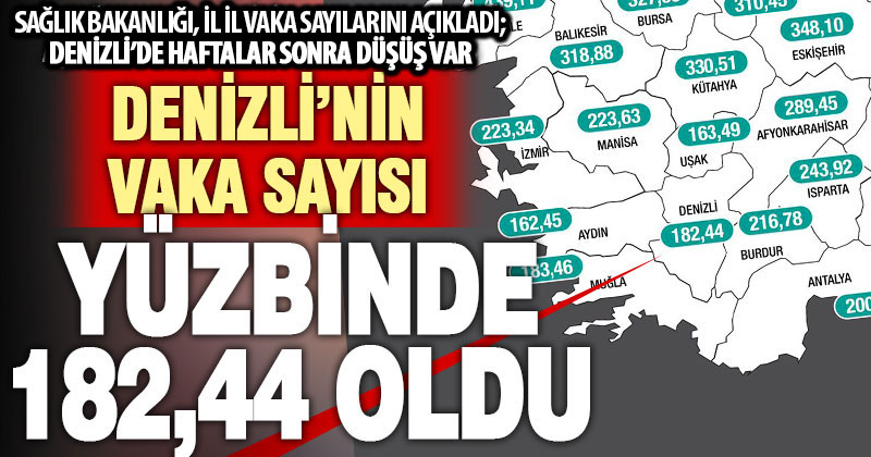 Koronavirüs Denizli’de düşüşe geçti: Haftalık vaka sayısı yüzbinde 182,44 oldu