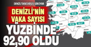 Koronavirüsün Denizli’deki düşüşü sürüyor: Haftalık vaka sayısı yüzbinde 100’ün altına indi