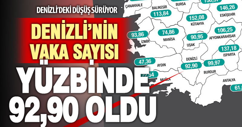 Koronavirüsün Denizli’deki düşüşü sürüyor: Haftalık vaka sayısı yüzbinde 100’ün altına indi