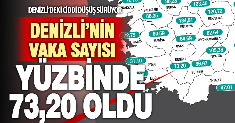Koronavirüsün Denizli’deki düşüşü sürüyor: Haftalık vaka sayısı yüz binde 73,20 oldu