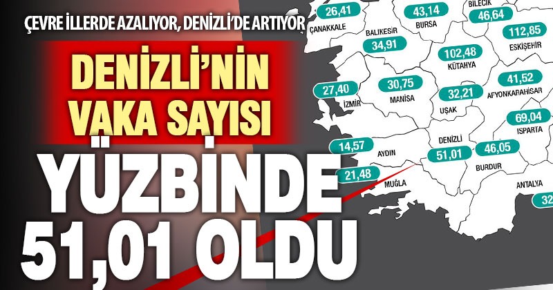 Çevre illerdeki koronavirüs sayıları düşerken, Denizli’de artış var
