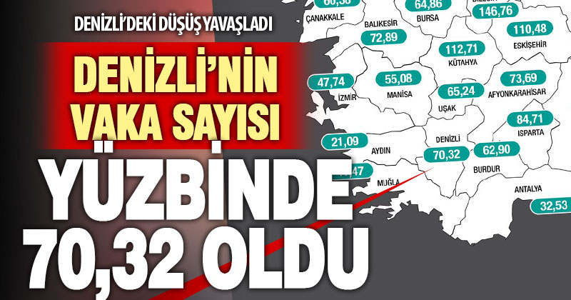 Koronavirüsün Denizli’deki düşüşü yavaşladı: Haftalık vaka sayısı yüz binde 70,32 oldu
