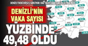 Koronavirüsün Denizli’deki düşüşü sürüyor: Haftalık vaka sayısı 500’ün altına indi