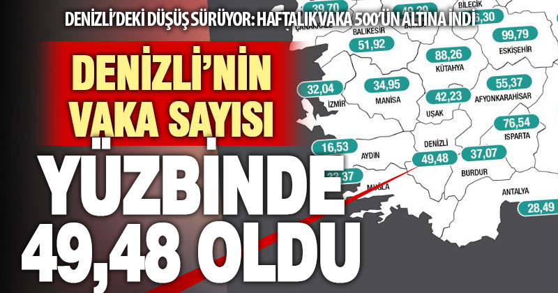 Koronavirüsün Denizli’deki düşüşü sürüyor: Haftalık vaka sayısı 500’ün altına indi