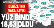 Denizli’de koronavirüs vaka sayısında düşüş sürüyor