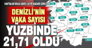 Denizli’de koronavirüs yüz binde 21,71’e kadar geriledi