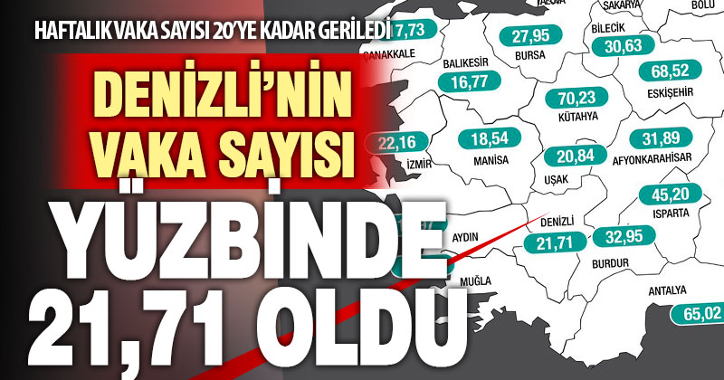 Denizli’de koronavirüs yüz binde 21,71’e kadar geriledi