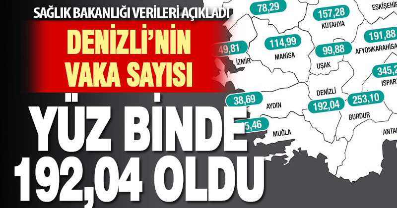 Denizli’de vaka sayısı yüz binde 192,04’e yükseldi