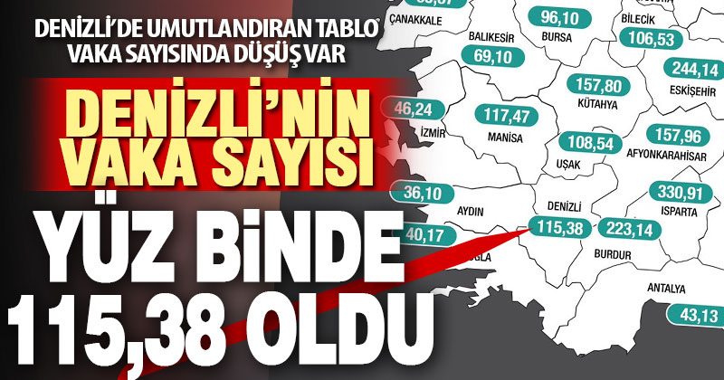 Denizli’de vaka sayısı 115,38 oldu