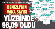 Denizli’nin 24-30 temmuz vaka sayısı yüz binde 98,09 oldu