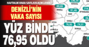 Denizli’deki koronavirüs vaka sayısı yüz binde 76,95 oldu