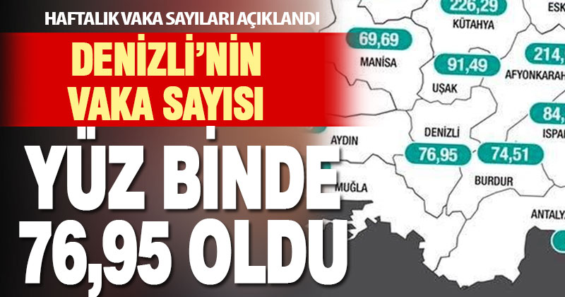 Denizli’deki koronavirüs vaka sayısı yüz binde 76,95 oldu