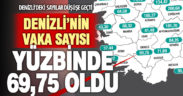 Denizli’deki koronavirüslü hasta sayısı oranı, yüz binde 69,75 oldu