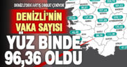 Denizli’deki koronavirüslü hasta sayısı oranı yüz binde 96,36 oldu