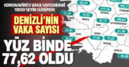 Denizli’deki koronavirüs vaka sayısı yüz binde 77,62 oldu
