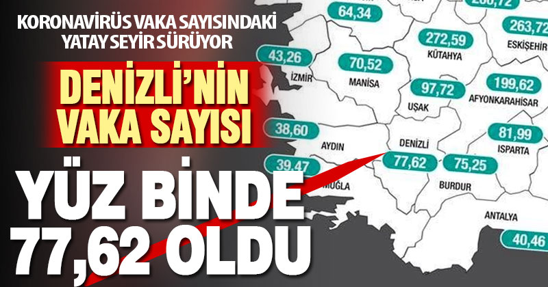 Denizli’deki koronavirüs vaka sayısı yüz binde 77,62 oldu