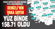 Denizli, vaka sayısı en çok artan 10 il arasında
