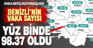 Denizli’deki koronavirüslü hasta sayısı oranı yüz binde 98.37 oldu
